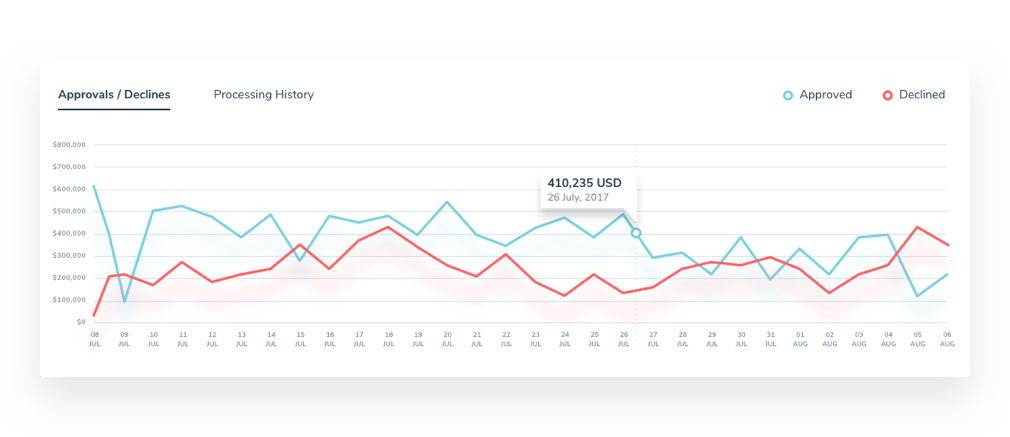 Line Graph showing real-time data visualization