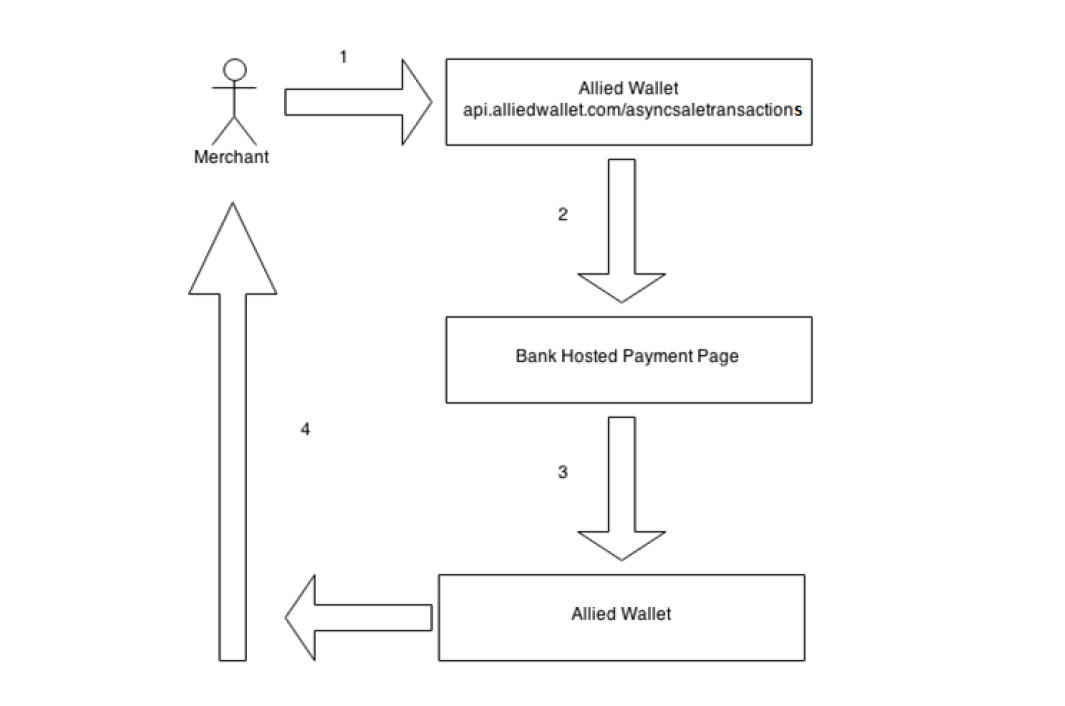 asynchronous api