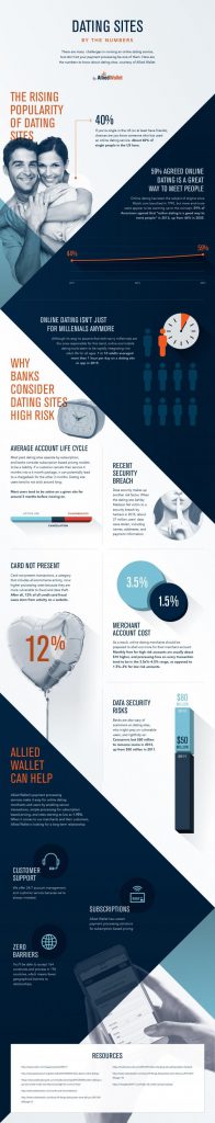 InfoGraph - Dating Sites