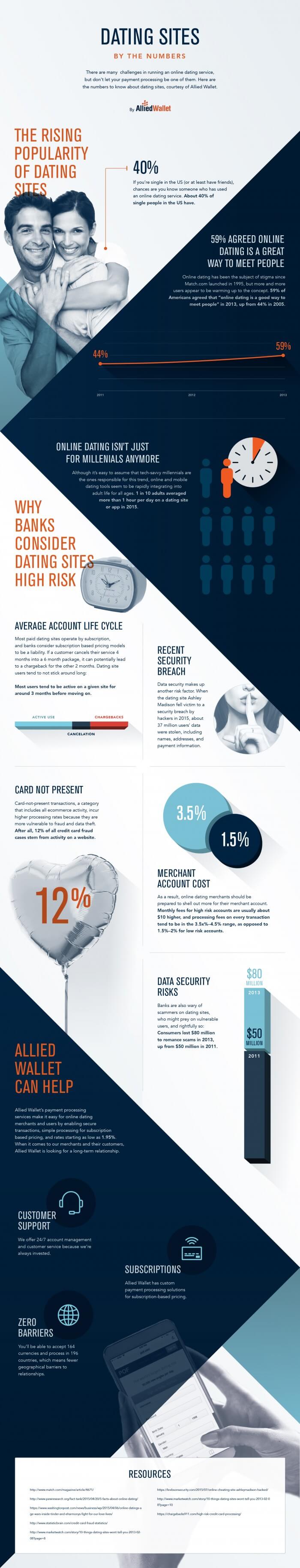 InfoGraph - Dating Sites